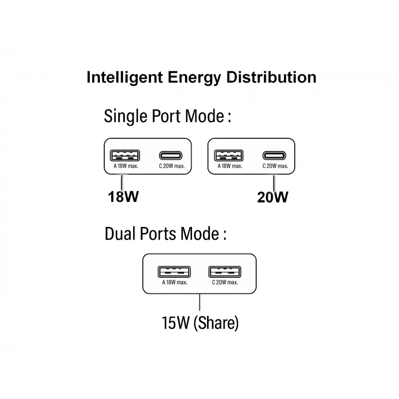 EQUIP 2‑portowa 20W GaN cienki ładowarka USB PD — USB‑C x1, USB‑A x1, wejście 100–240V, maks. wyjście 12V, biała