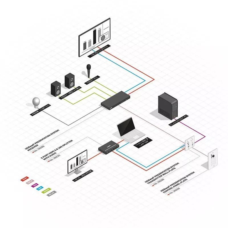 Lindy HDBaseT Presentation System with Control Keypad, 3840 x 2160 pikseli, nadajnik i odbiornik AV, 70 m, przewodowy, czarny, biały, HDCP