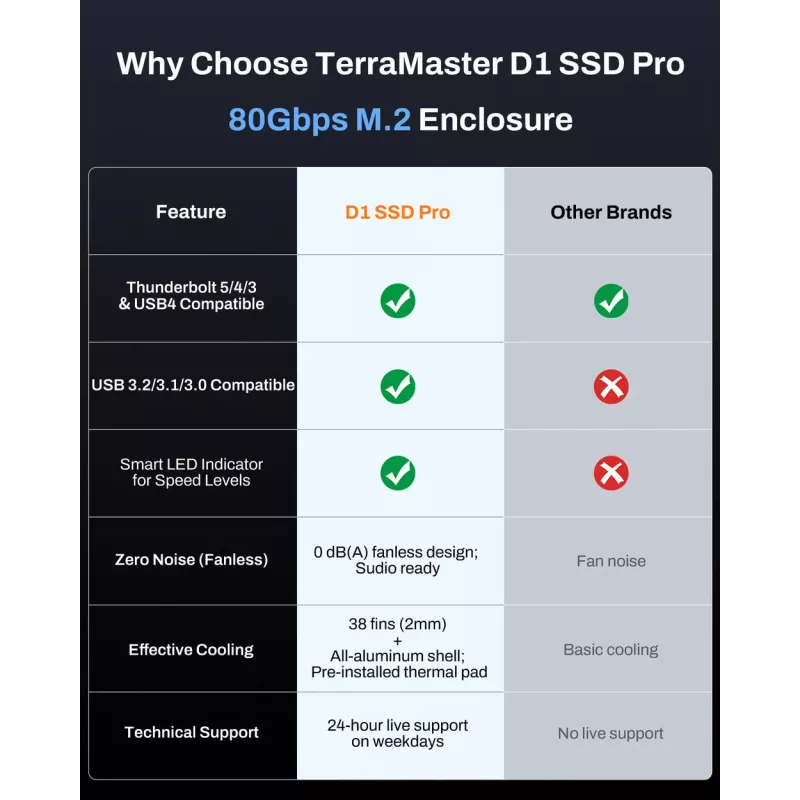 TerraMaster D1 SSD Pro Obudowa SSD Aluminiowa M.2