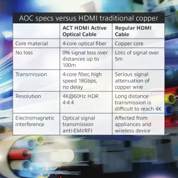 ACT 20 metrów HDMI Premium 4K Aktywny kabel optyczny v2.0 HDMI-A męski - HDMI-A męski