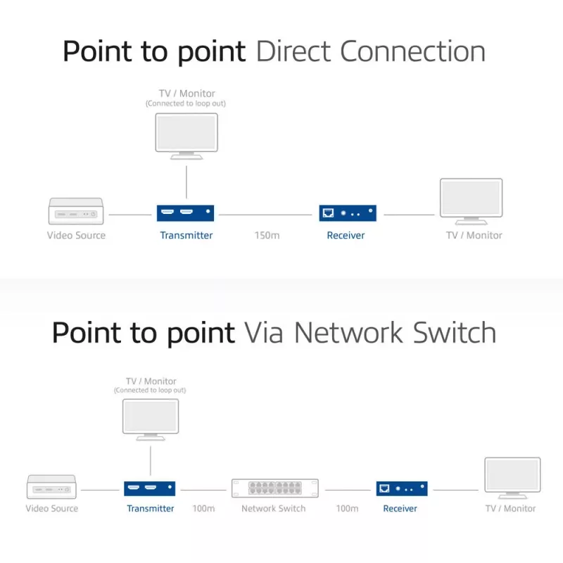 HDMI over CAT Extender Set ACT AC7852 — przedłużenie sygnału HDMI do 150 m przez CAT5e