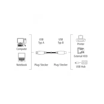 Hama 00200901 kabel USB USB 2.0 3 m USB A USB B