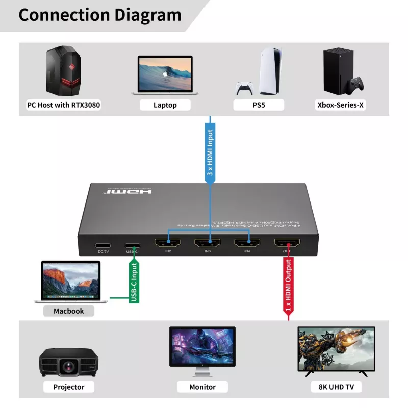 Przełącznik HDMI MicroConnect MC-USBCHDMISWITCH0401-8K Rozdzielczość 8K