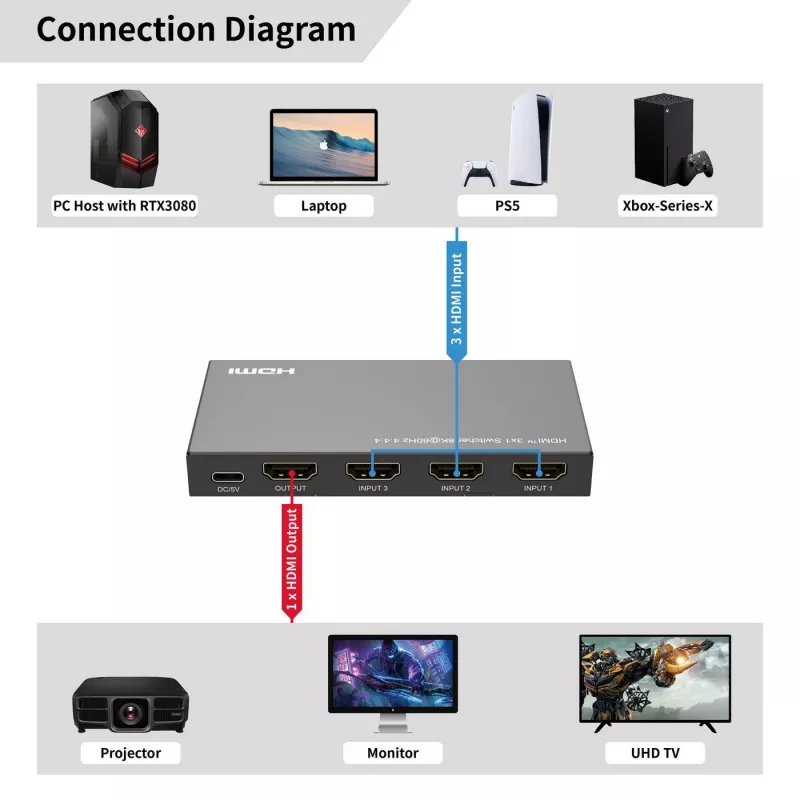 Przełącznik HDMI MicroConnect MC-HDMISWITCH0301-8K 8K 60Hz 4:4:4
