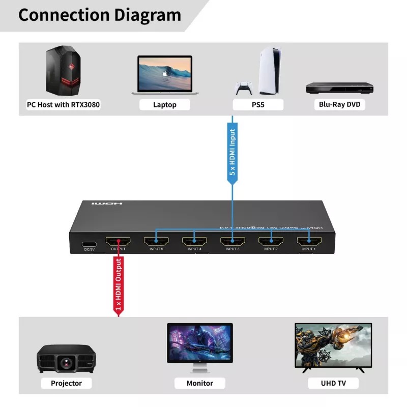 Przełącznik HDMI MicroConnect MC-HDMISWITCH0501-8K 8K Rozdzielczość