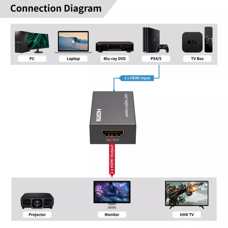 Wzmacniacz HDMI MicroConnect MC-HDMIREPEATER-8K o rozdzielczości 8K