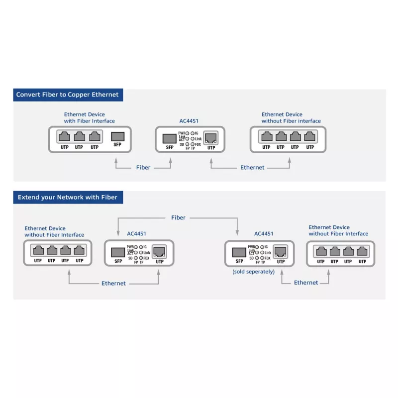 Konwerter mediów sieciowych ACT AC4451 1000 Mbit/s Wielomodowy Jednomodowy Czarny