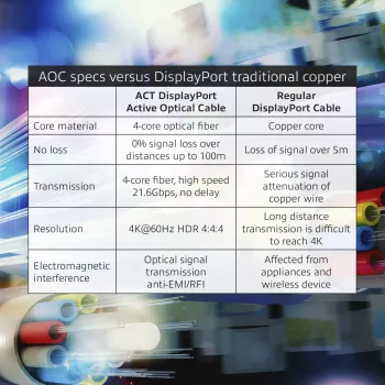 ACT 15 metrów DisplayPort Aktywny Kabel Optyczny DisplayPort męski - DisplayPort męski