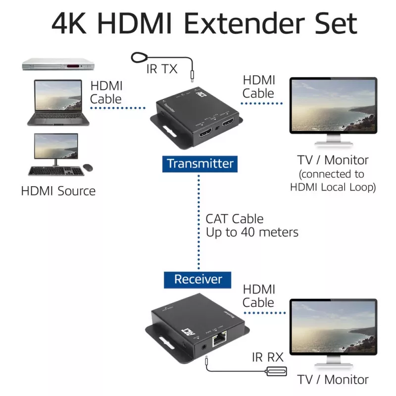 Zestaw przedłużacza ACT 4K HDMI 1.4 przez CAT6 UTP z obsługą IR, 40 metrów