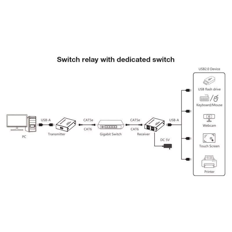 Techly IUSB-EXTEND1504P przedłużacz USB nadajnik i odbiornik