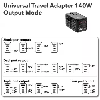 Verbatim UTA-10 140W GaN III Uniwersalny adapter podróżny z 2 portami USB-C PD 3.1 i QC 4+, 1 portem USB-C PD 3.0 i 1 portem USB-A QC 3.0