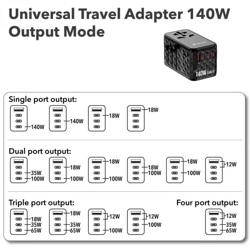 Verbatim UTA-10 140W GaN III Uniwersalny adapter podróżny z 2 portami USB-C PD 3.1 i QC 4+, 1 portem USB-C PD 3.0 i 1 portem USB-A QC 3.0