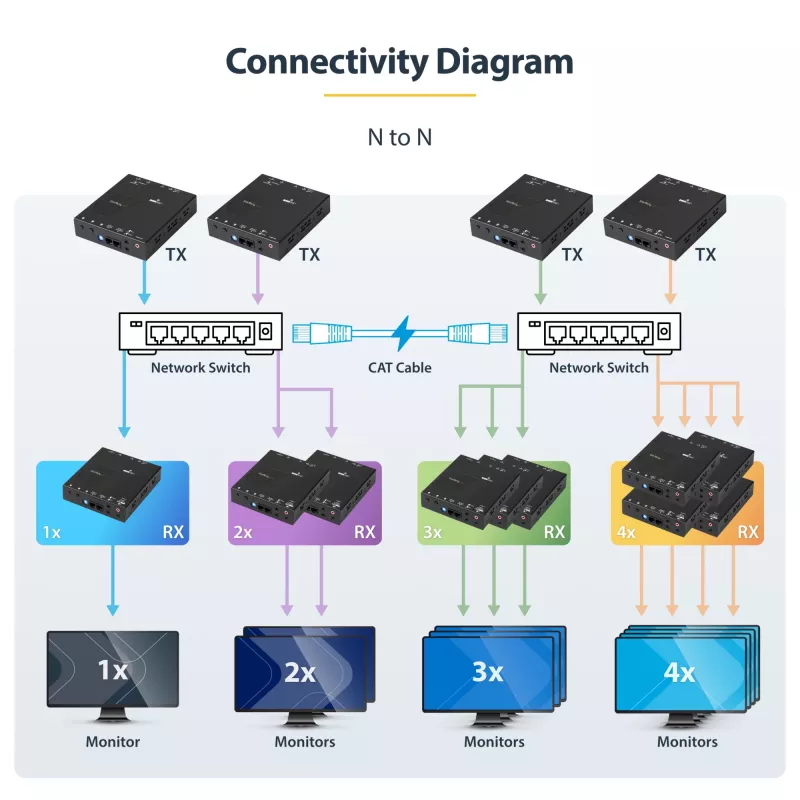 StarTech.com Zestaw przedłużacza 4K HDMI over IP z aplikacją do sterowania wideo, skalowalne AV over IP z obsługą ściany wideo AVoIP