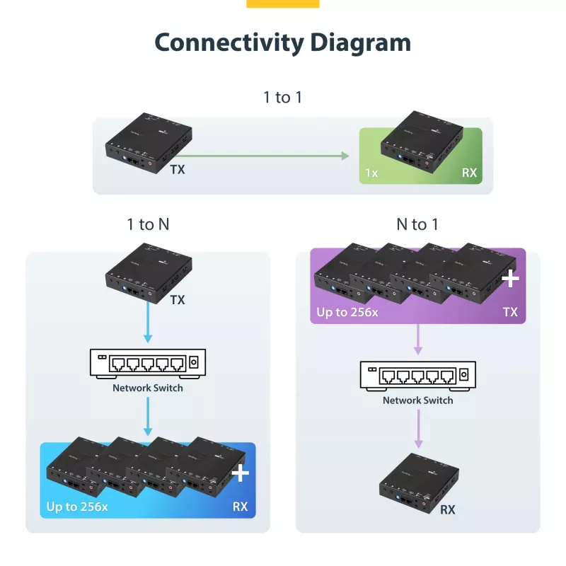 Zestaw przedłużacza HDMI przez IP StarTech.com z obsługą ściany wideo – 1080p