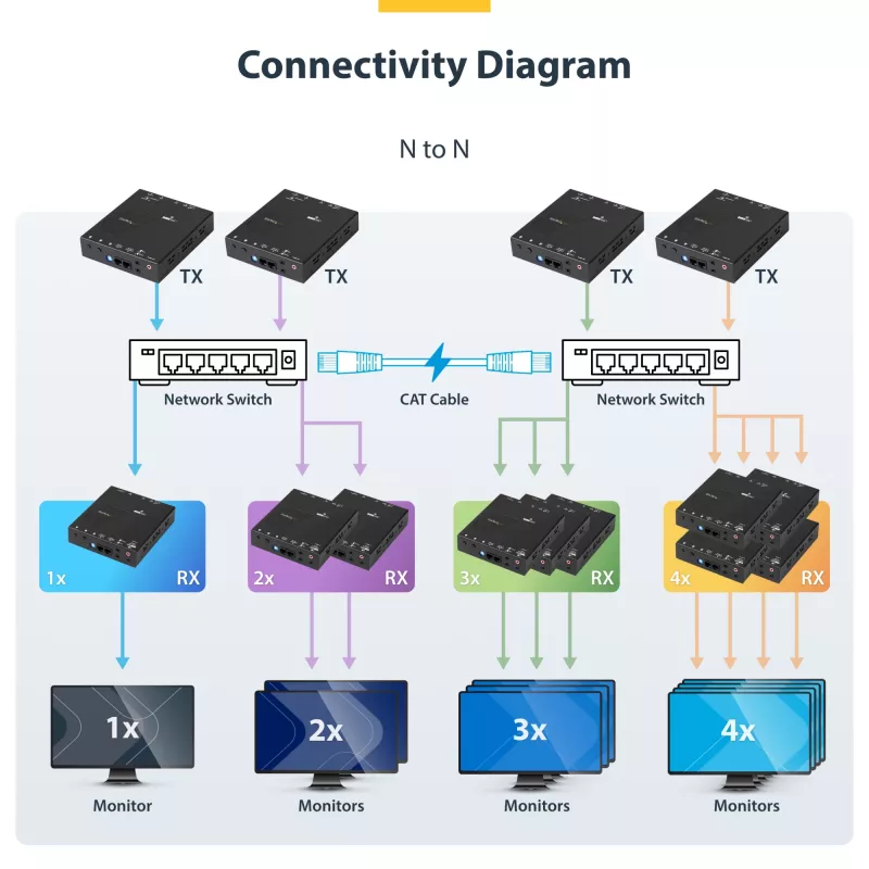 Zestaw przedłużacza HDMI przez IP StarTech.com z obsługą ściany wideo – 1080p