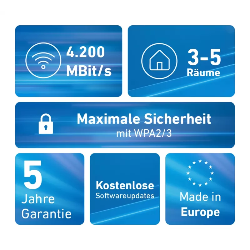 Zestaw Mesh FRITZ 4200 2-pak Edition International Dwupasmowy (2.4 GHz / 5 GHz) Wi-Fi 6 (802.11ax) Czerwony, Biały 2x2/4x4