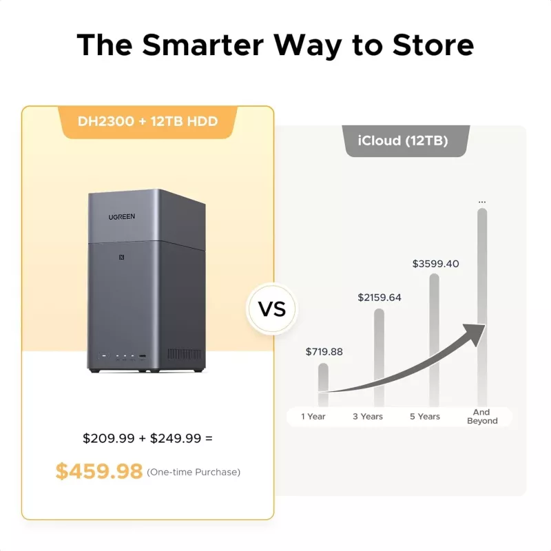 Sieciowa pamięć masowa UGREEN NASync DH2300 — Rockchip A76/A55 2,2 GHz, 4 GB RAM, 2xSATA, 1xGbE, 2xUSB3.2, USB-C, HDMI