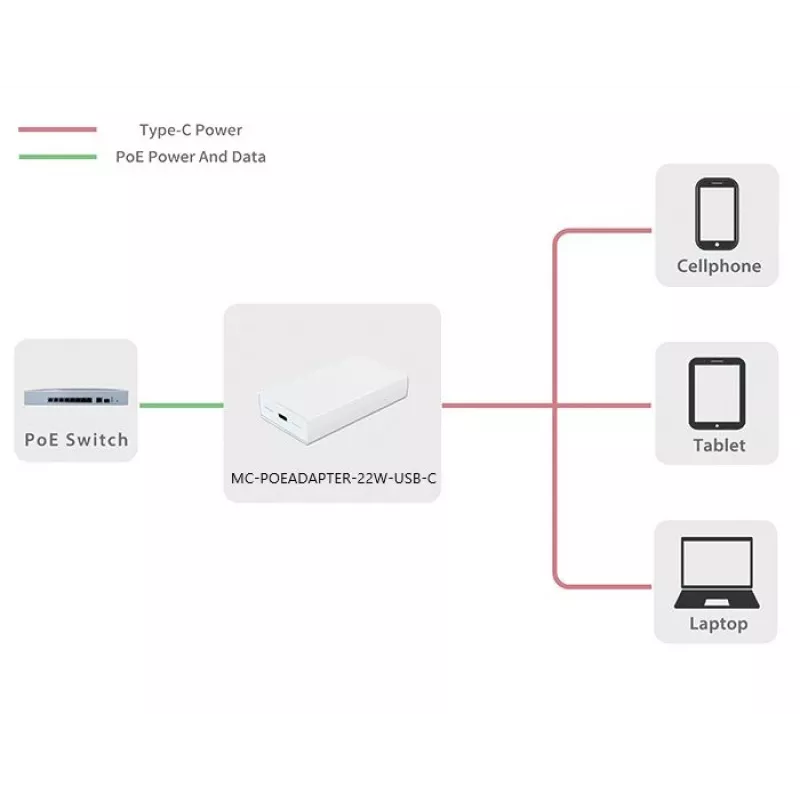 Microconnect MC-POEADAPTER-22W-USB-C adapter PoE Fast Ethernet 20 V