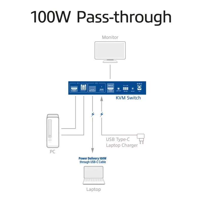 Przełącznik KVM ACT 2-portowy USB-C/HDMI 4K@60Hz AC7922 z klawiaturą/myszą USB, wideo HDMI, PD 100 W