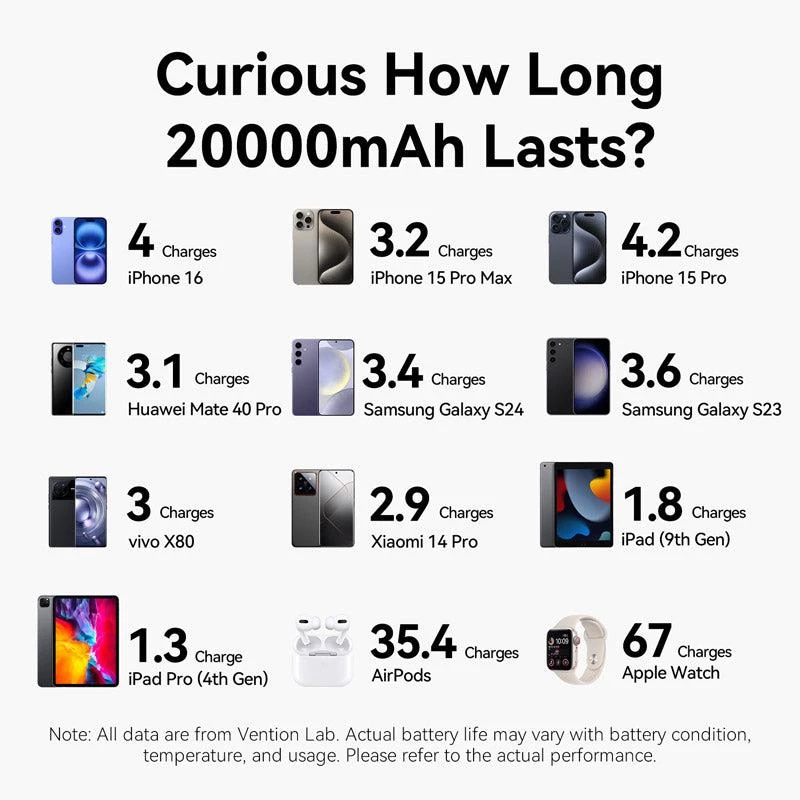 Powerbank USB 20000MAH 100W/FKCH0 Vention