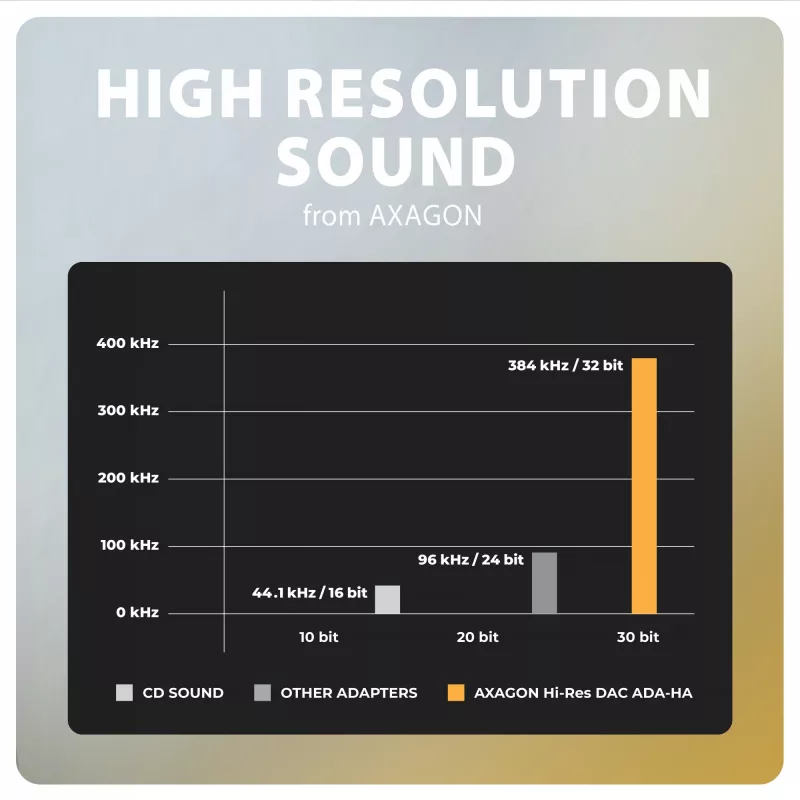 Axagon ADA-HA USB-A do złącza jack 3,5 mm Hi-Res DAC Adapter audio, 384 kHz/32 bit, stereo