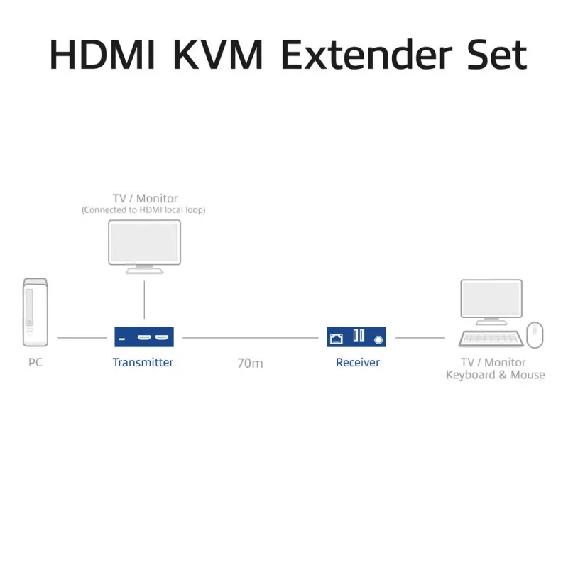ACT 4K HDMI 2.0 Zestaw przedłużacza KVM przez CAT6A do 70 metrów