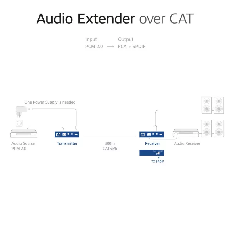 Zestaw przedłużacza audio ACT AC7710 — cyfrowo/analogowy przez Cat5e/Cat6 z DAC, wejście/wyjście TOSLINK, do 300 m, zasilany USB 5 V