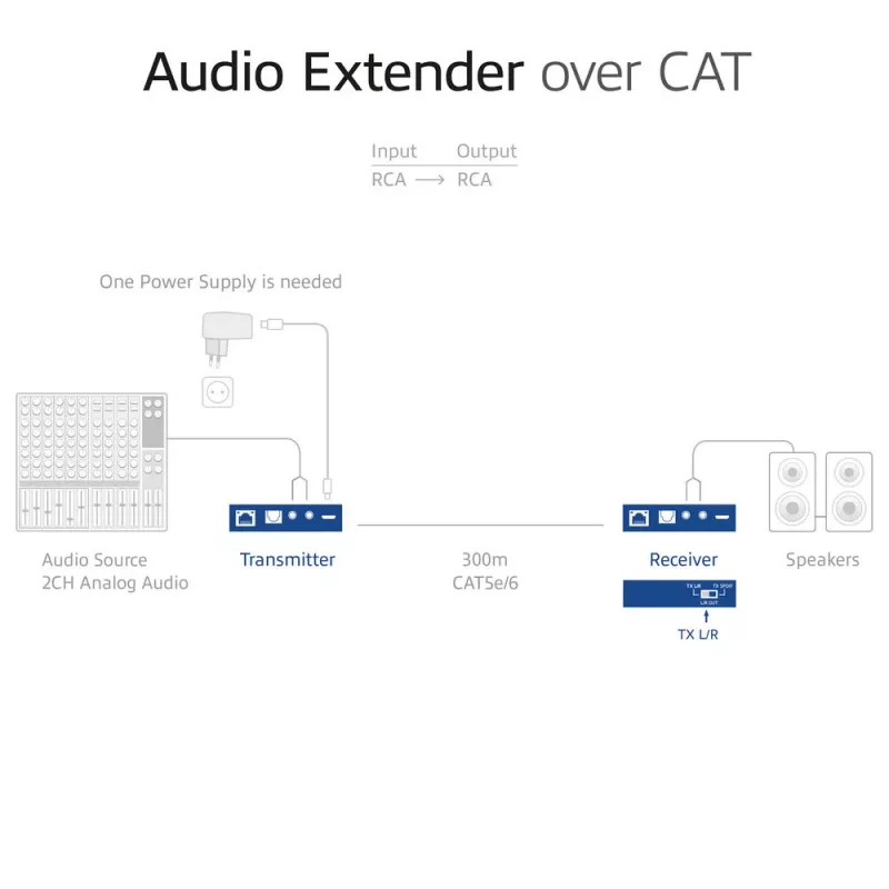Zestaw przedłużacza audio ACT AC7710 — cyfrowo/analogowy przez Cat5e/Cat6 z DAC, wejście/wyjście TOSLINK, do 300 m, zasilany USB 5 V