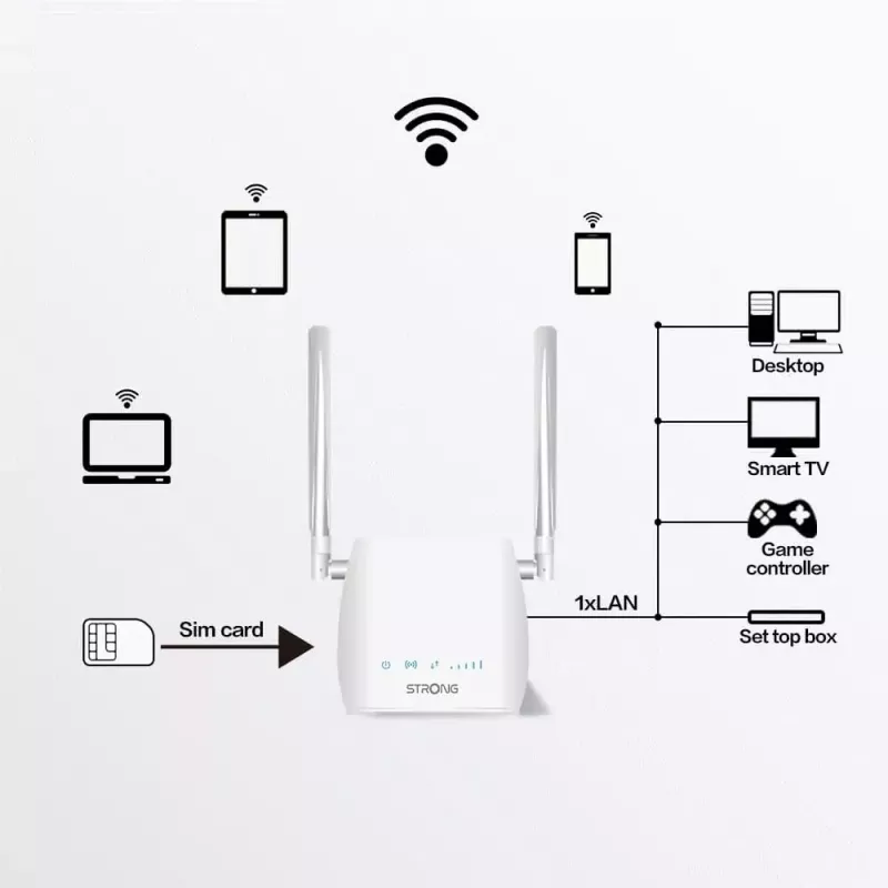 Router przenośny STRONG 300M Single‑band 2.4 GHz Wi‑Fi 4 (802.11n) Fast Ethernet 4G Biały