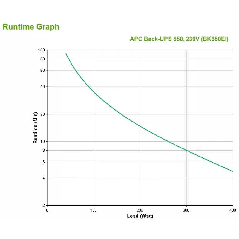 APC Back-UPS BK650EI - 650VA, 4x wyjście C13, USB, Standby (Offline), 0.65 kVA, 400 W, Sinus, 160 V, 286 V