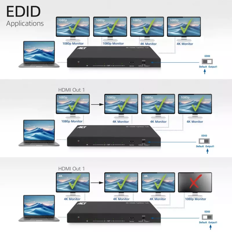 Rozdzielacz ACT 4K HDMI, 1 wejście, 4 wyjścia, obsługa EDID, HDMI, 4x HDMI, 3840 x 2160 pikseli, Czarny, 4K Ultra HD, 10,2 Gbit/s