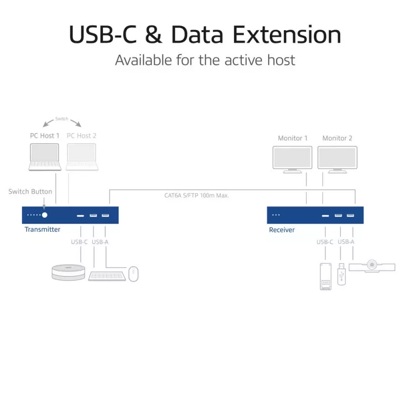 Zestaw przedłużacza AV media z podwójnym przełącznikiem USB-C, CAT6A, 100 metrów