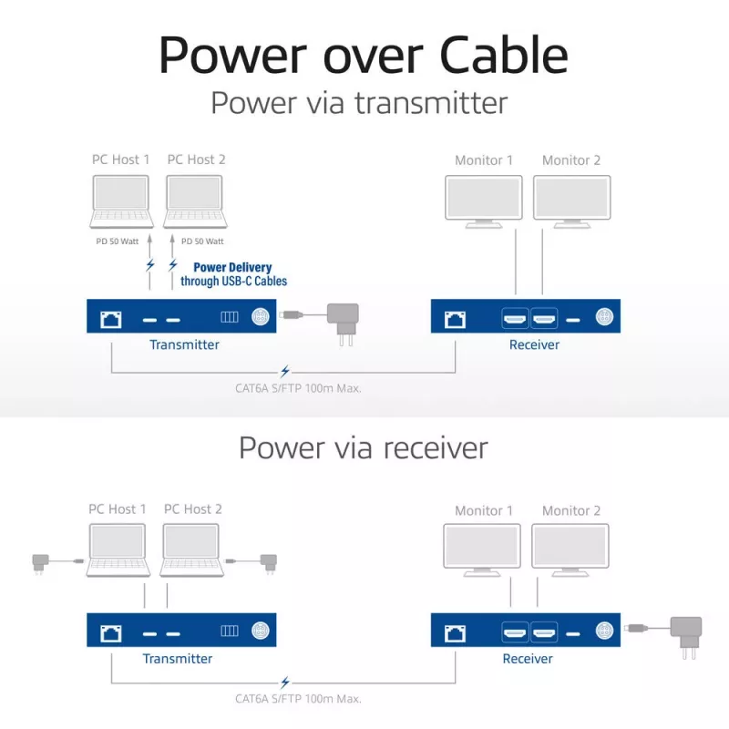 Zestaw przedłużacza AV media z podwójnym przełącznikiem USB-C, CAT6A, 100 metrów