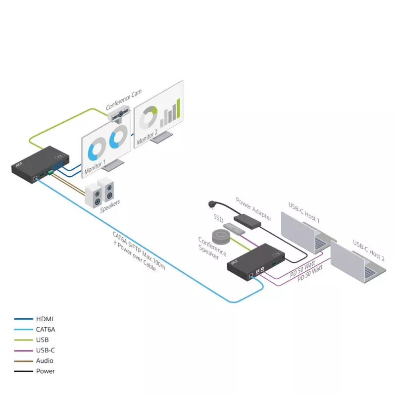 Zestaw przedłużacza AV media z podwójnym przełącznikiem USB-C, CAT6A, 100 metrów