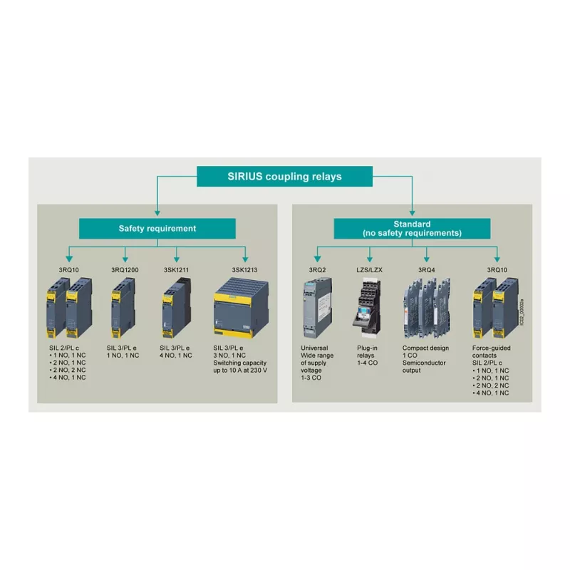 Siemens SIRIUS 3RQ4 Przekaźnik sprzęgający wtykowy, 230 V AC/DC, 3 NO + 1 NC, zaciski śrubowe