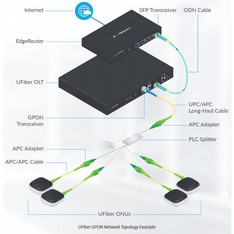 Ubiquiti UFiber OLT UF-OLT-4 terminal GPON