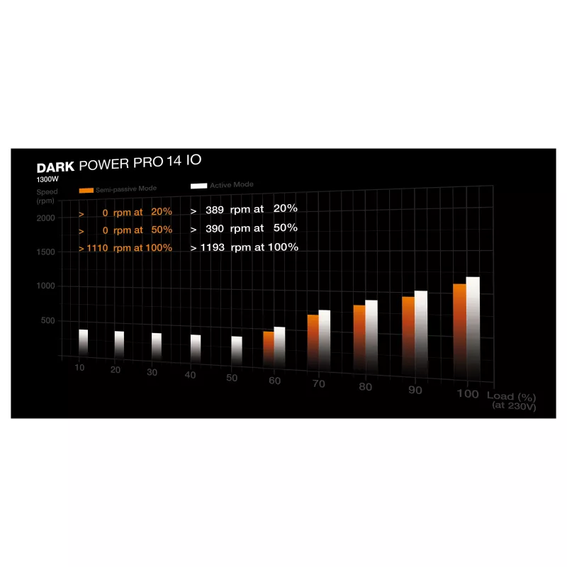 be quiet! Dark Power Pro 14 IO 1300W ATX 3.1 PCIe 5.1 80+ Titanium Fully Modular Zasilacz (BP022EU)