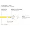 GoodConnections Kat.7 Kabel krosowy RJ45 - 25m, Żółty, S/FTP PiMF, Bezhalogenowy, 600MHz (8070R-250Y)